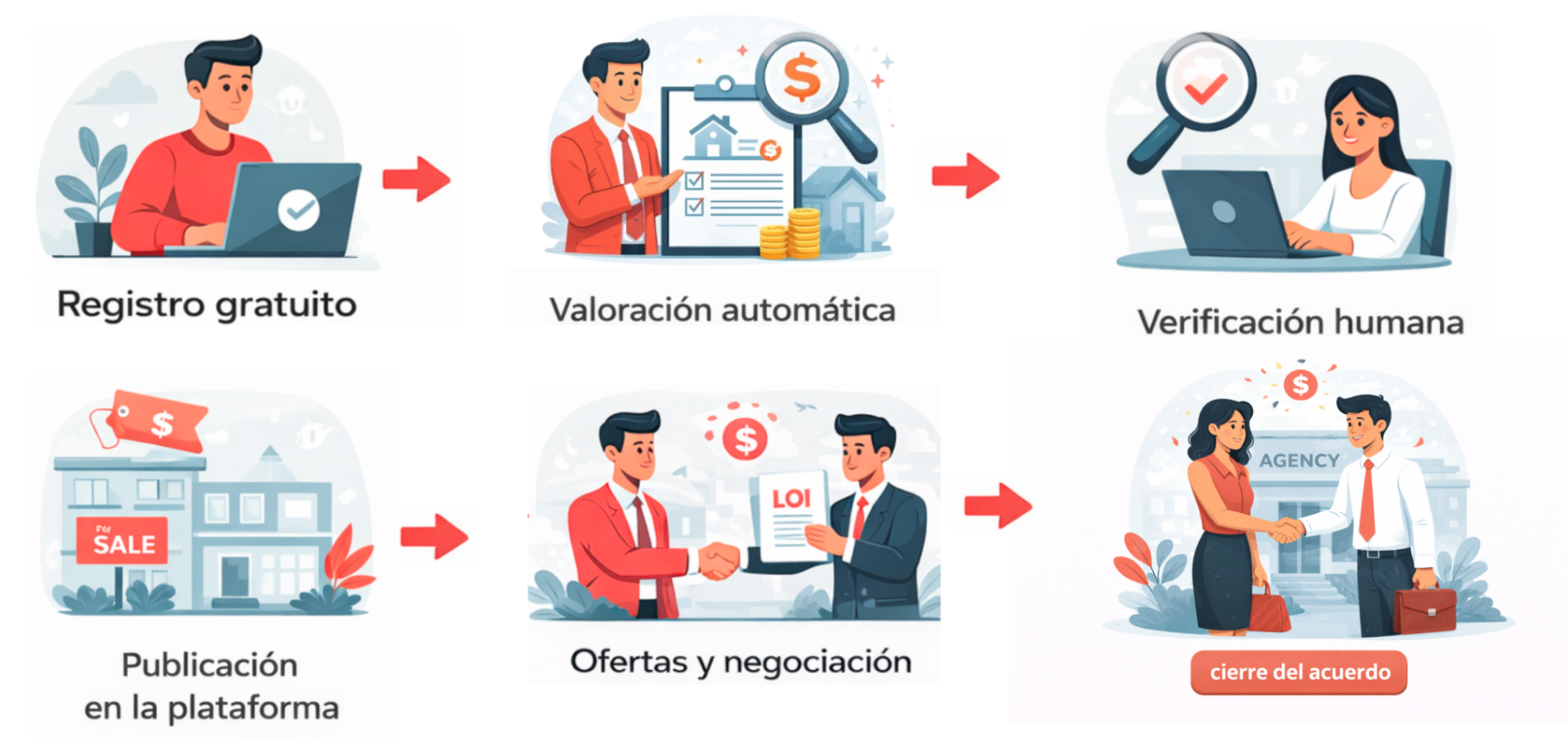 Ciclo de venta de una compañia